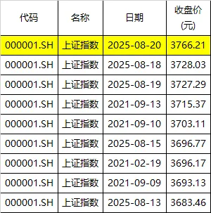 杠杆配资助手网 见证历史！沪指收创十年新高、寒武纪站上千元、白酒股连续大涨，三件事竟同日发生