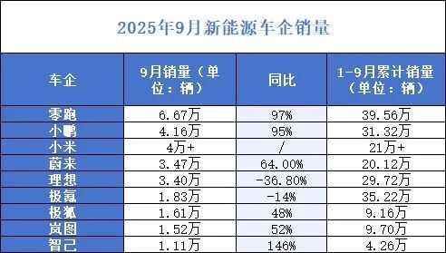 配资专业门户登录入口 “金九”卖车榜来了：零跑狂飙超6万辆，极氪9X 13分钟大定破万，理想垫底“蔚小理”……