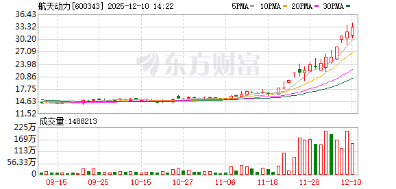 正规配资平台app 航天动力：股票交易异常波动