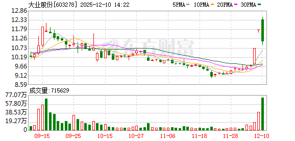 三亚股票配资 2连板大业股份：江北公司主要从事航天动力系统、天线罩等航天产品研发生产 目前净利润规模较小